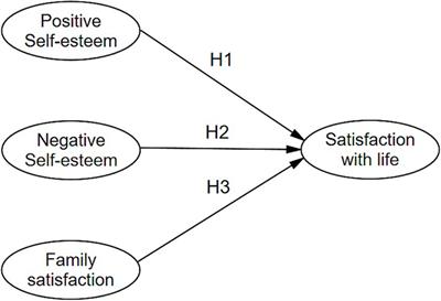 Self-esteem and family satisfaction as predictors of life satisfaction in Peruvian highland university students